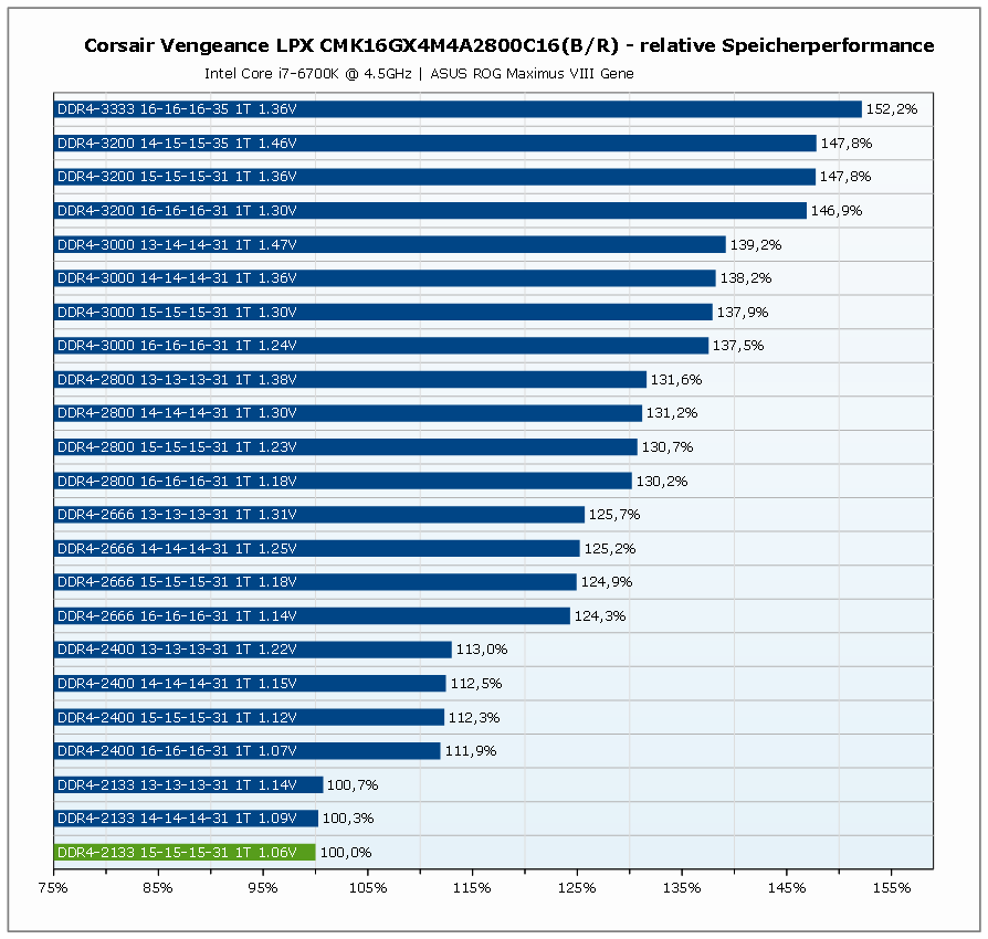 e42corsairvengeancelpx2800_relperf.png