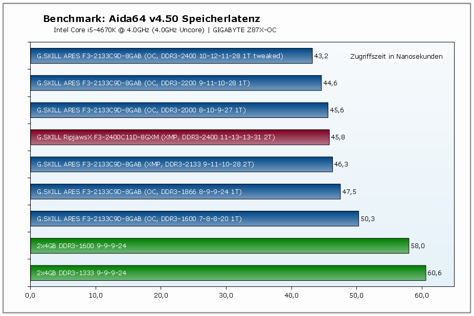 e42gskillaresf32133c9d8gab_aida64mem_latency.png