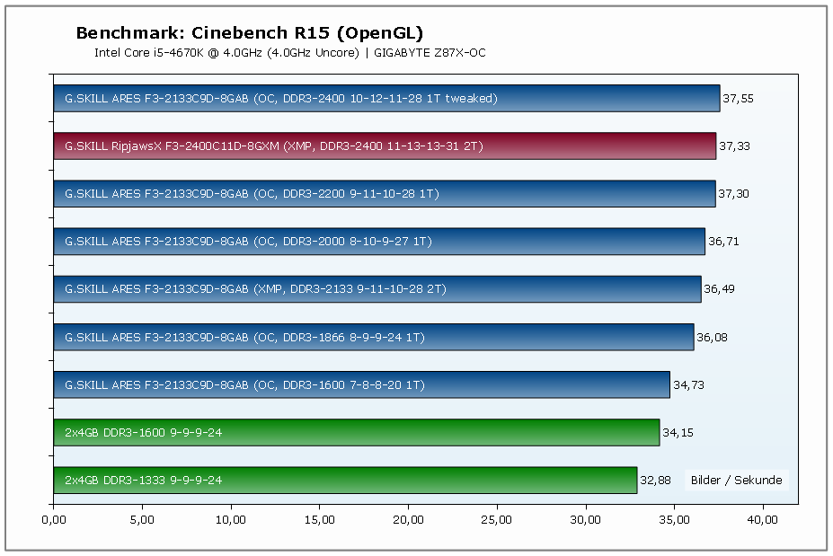 e42gskillaresf32133c9d8gab_cinebenchr15_opengl.png