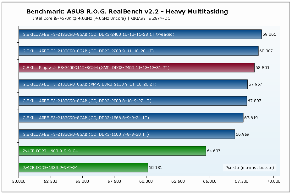 e42gskillaresf32133c9d8gab_realbench22_multitasking.png