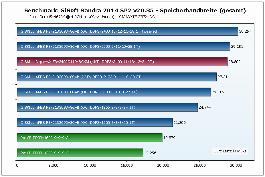 e42gskillaresf32133c9d8gab_sandra2014sp2_bandwidth2.png