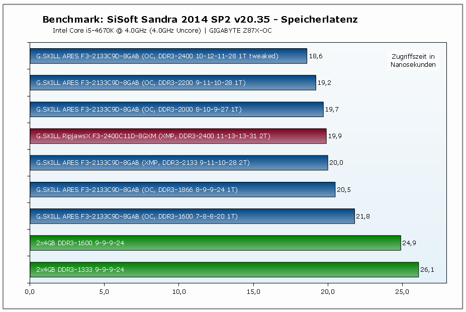 e42gskillaresf32133c9d8gab_sandra2014sp2_latency.png