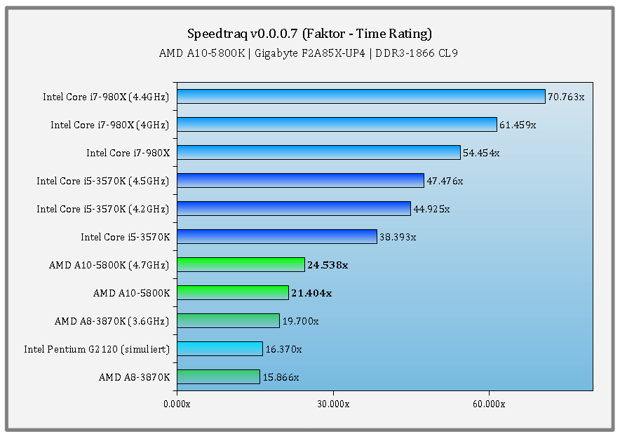 e42gigabytef2a85xup4speedtraq.png